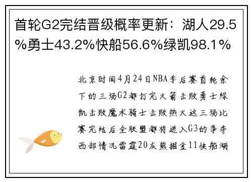 首轮G2完结晋级概率更新：湖人29.5%勇士43.2%快船56.6%绿凯98.1%